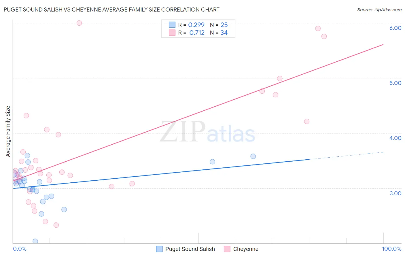 Puget Sound Salish vs Cheyenne Average Family Size