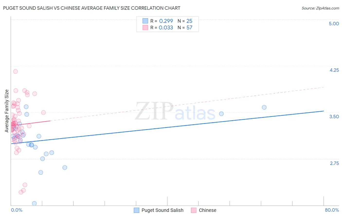 Puget Sound Salish vs Chinese Average Family Size