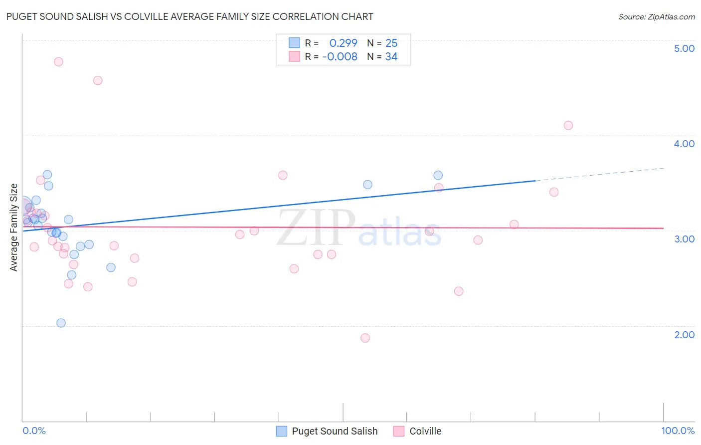 Puget Sound Salish vs Colville Average Family Size
