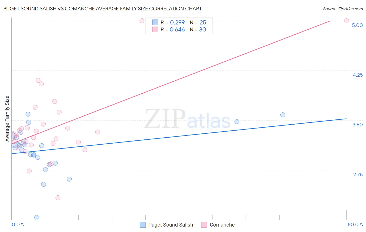 Puget Sound Salish vs Comanche Average Family Size
