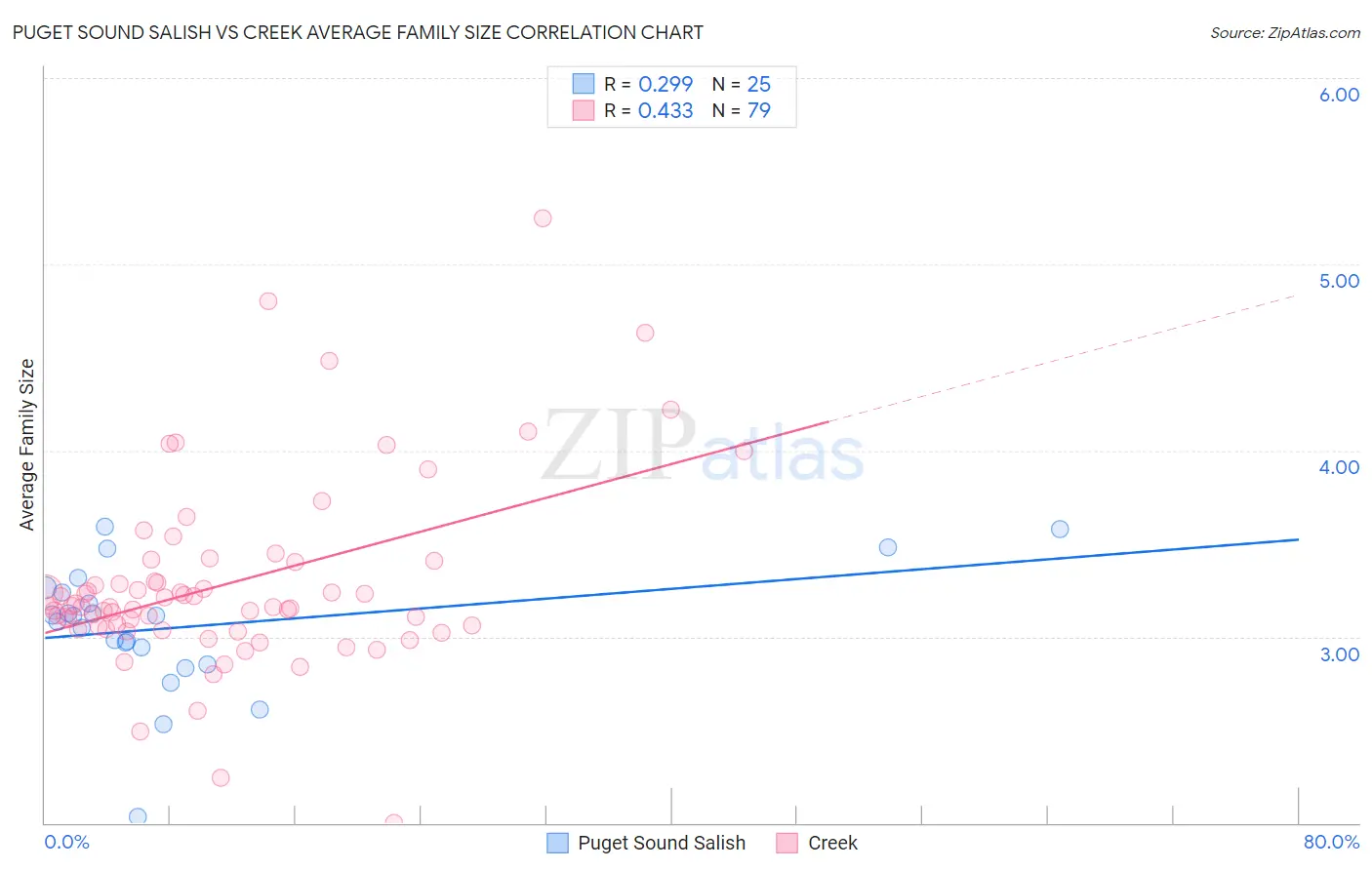 Puget Sound Salish vs Creek Average Family Size