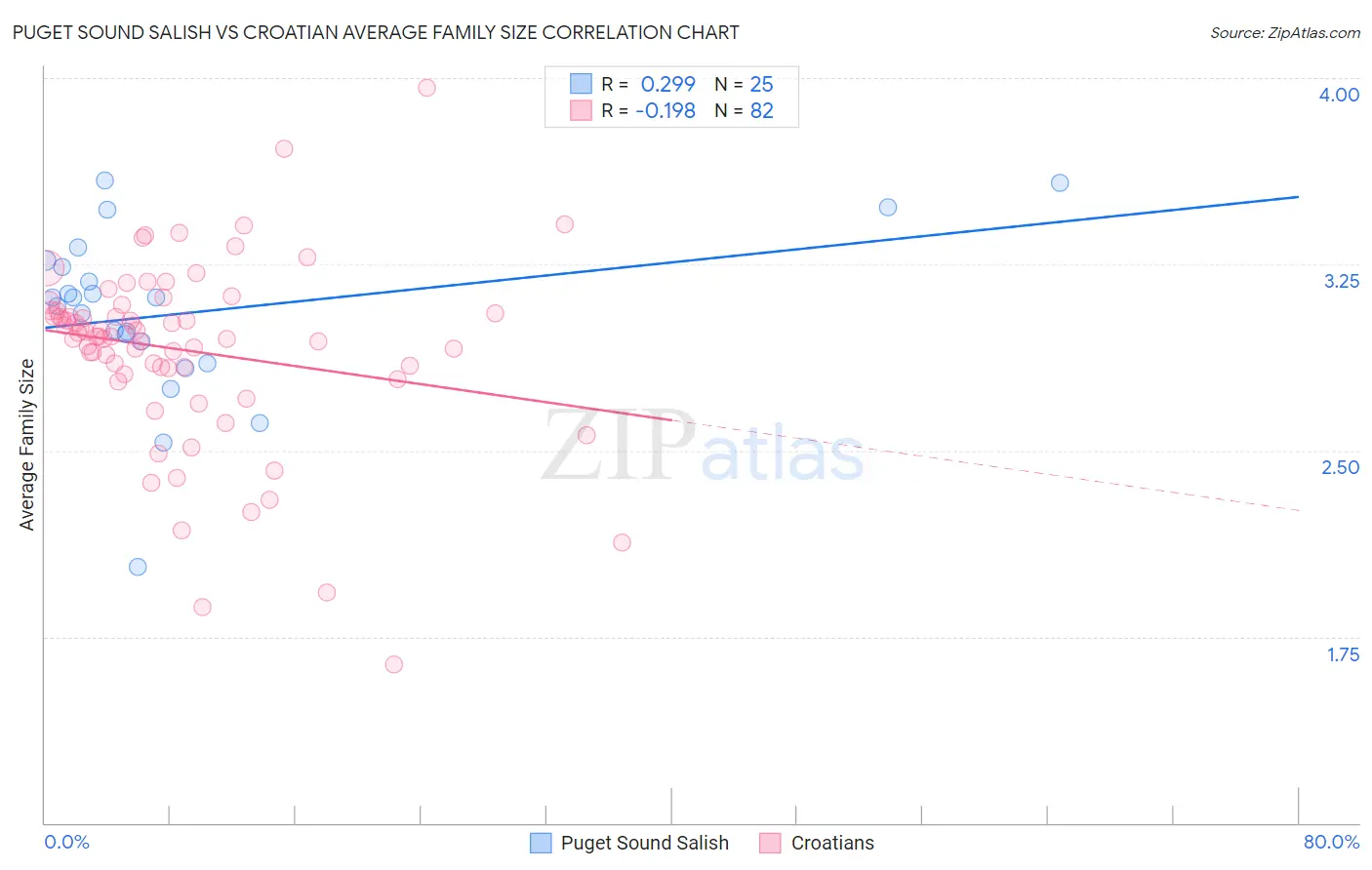 Puget Sound Salish vs Croatian Average Family Size