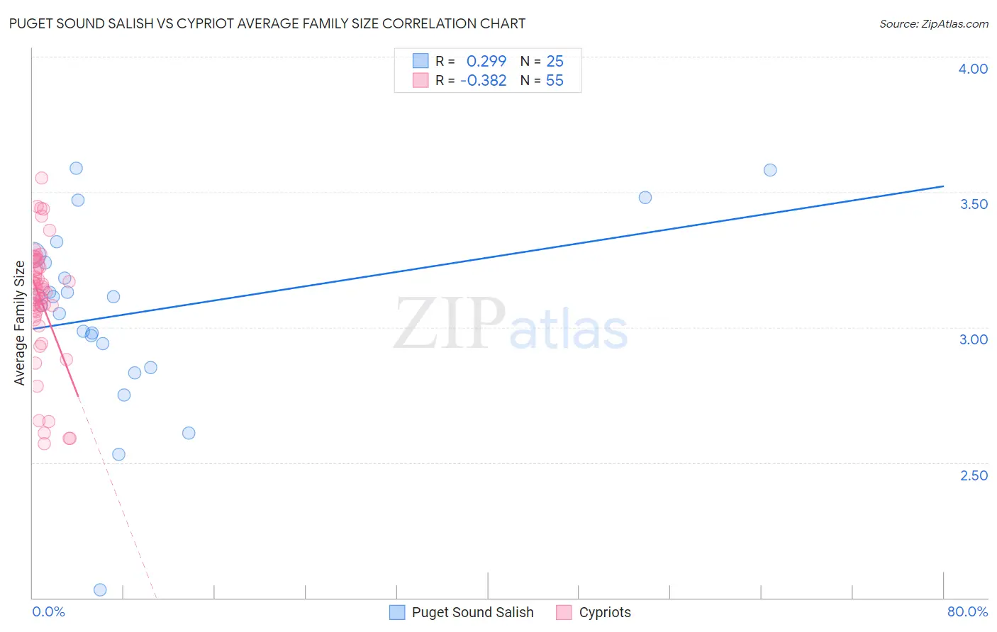 Puget Sound Salish vs Cypriot Average Family Size