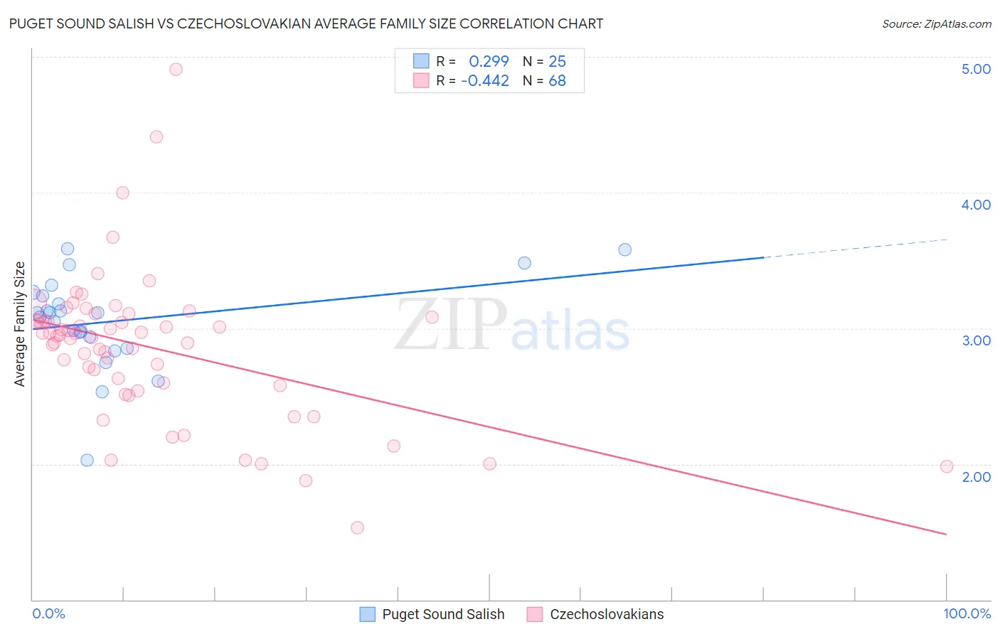 Puget Sound Salish vs Czechoslovakian Average Family Size