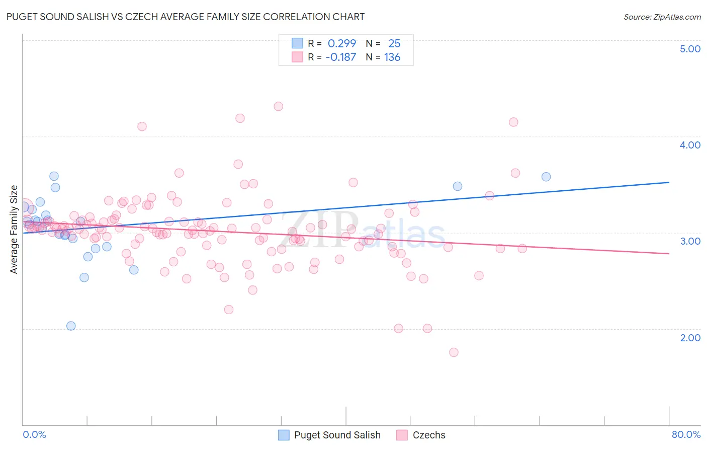 Puget Sound Salish vs Czech Average Family Size
