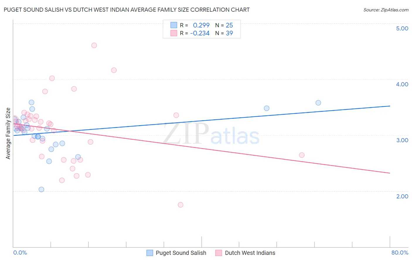 Puget Sound Salish vs Dutch West Indian Average Family Size