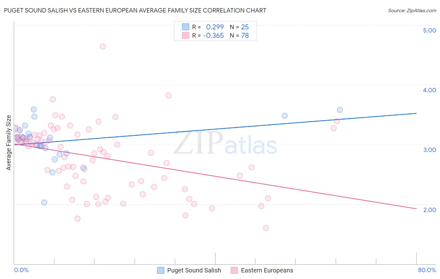 Puget Sound Salish vs Eastern European Average Family Size