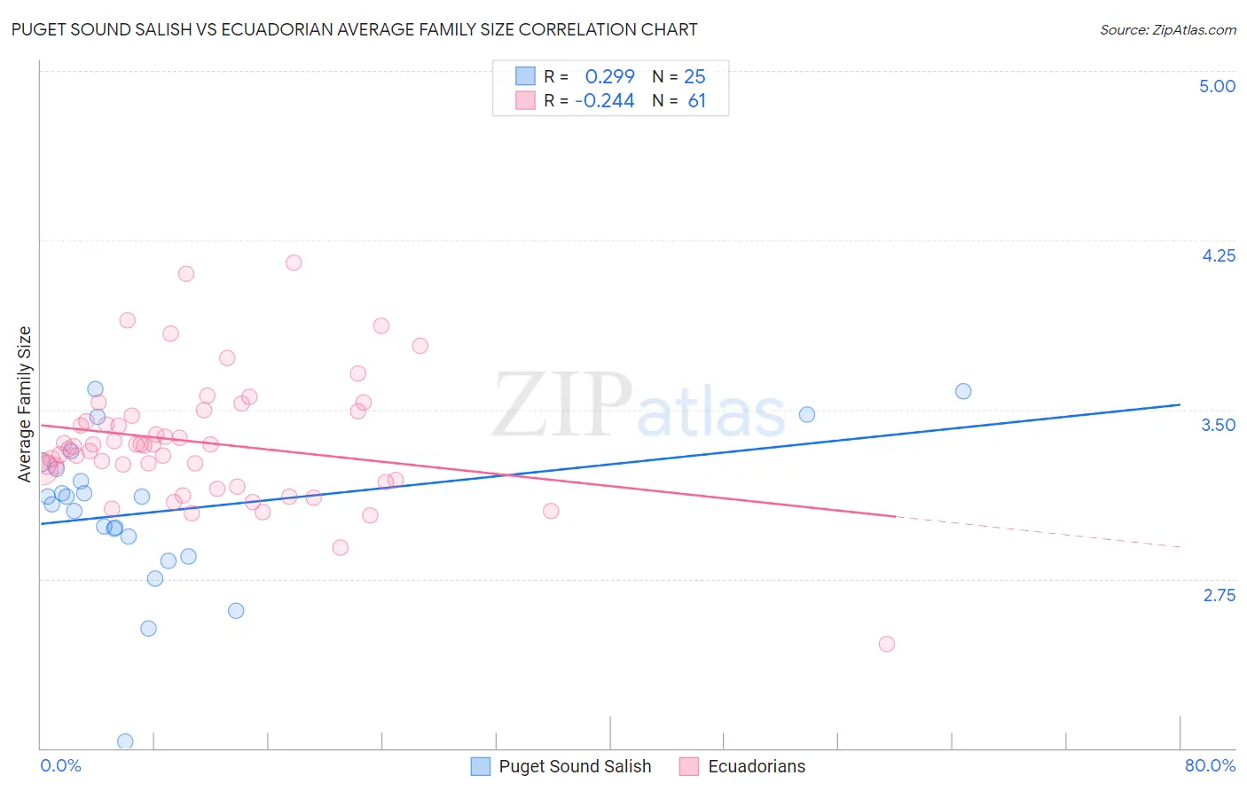 Puget Sound Salish vs Ecuadorian Average Family Size