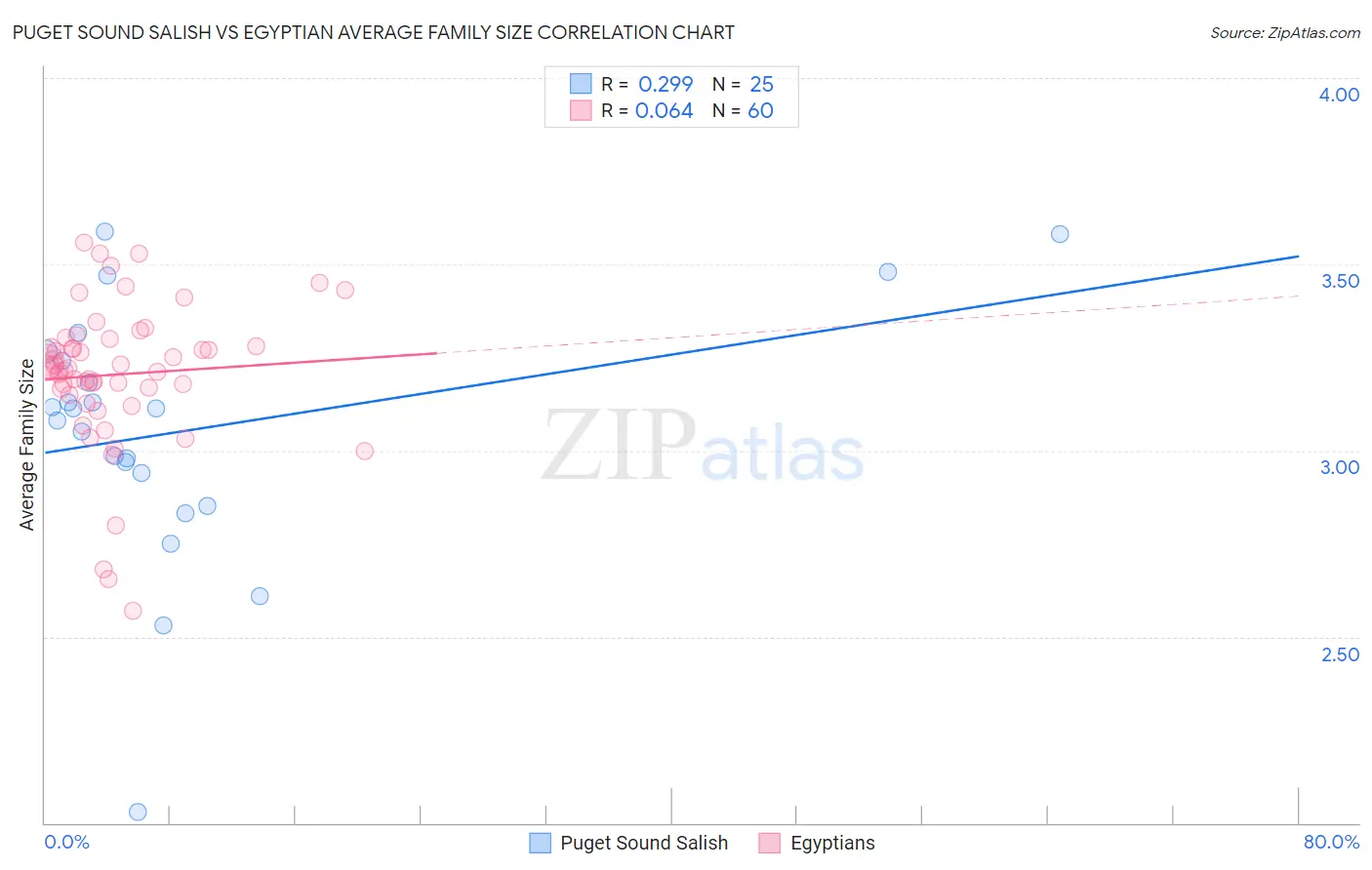 Puget Sound Salish vs Egyptian Average Family Size