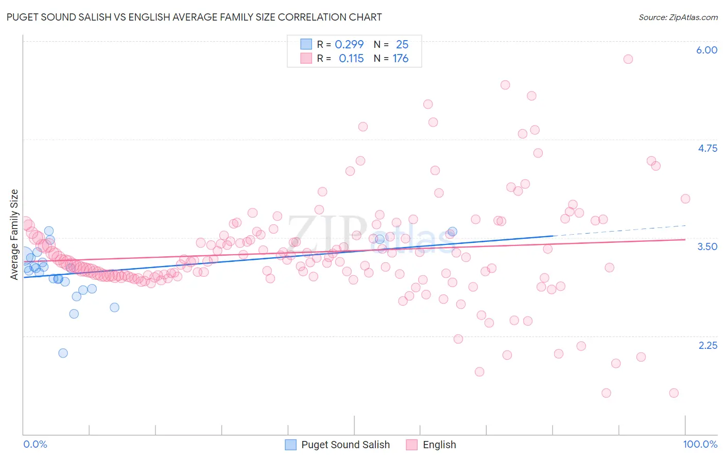 Puget Sound Salish vs English Average Family Size