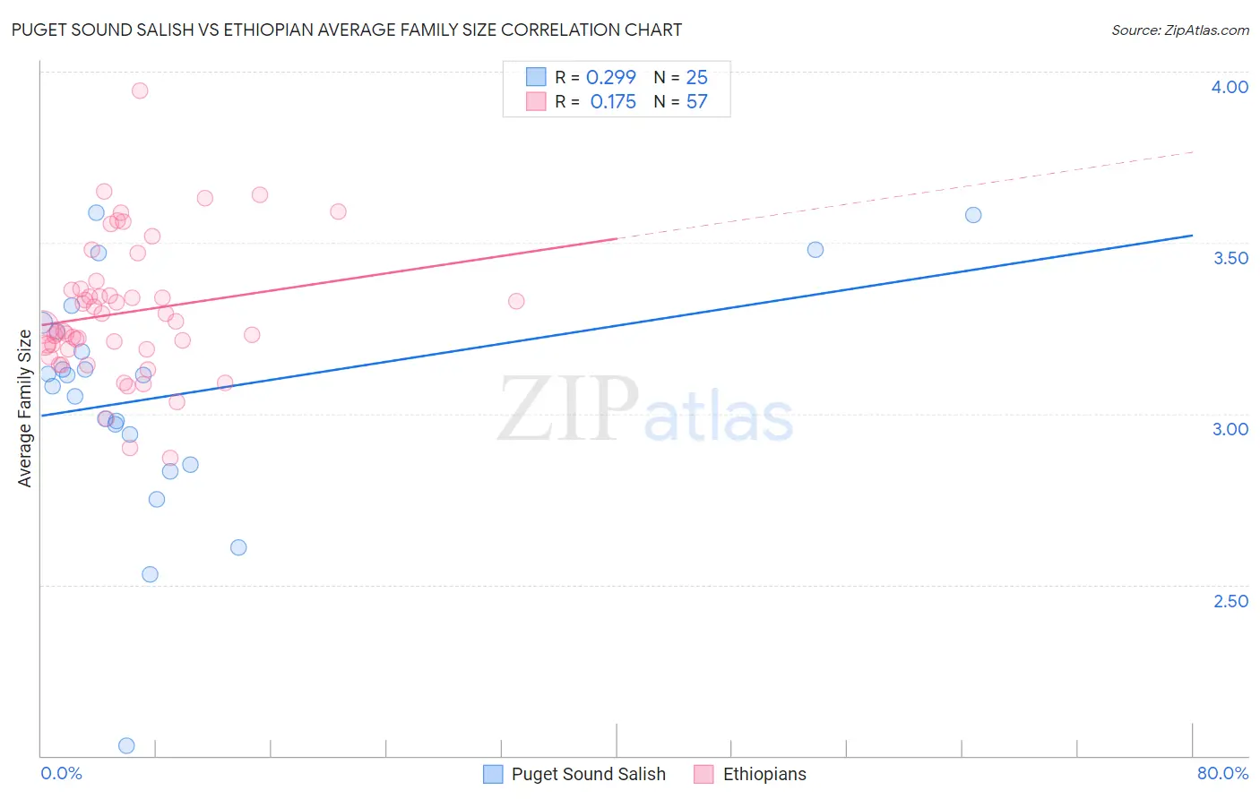 Puget Sound Salish vs Ethiopian Average Family Size