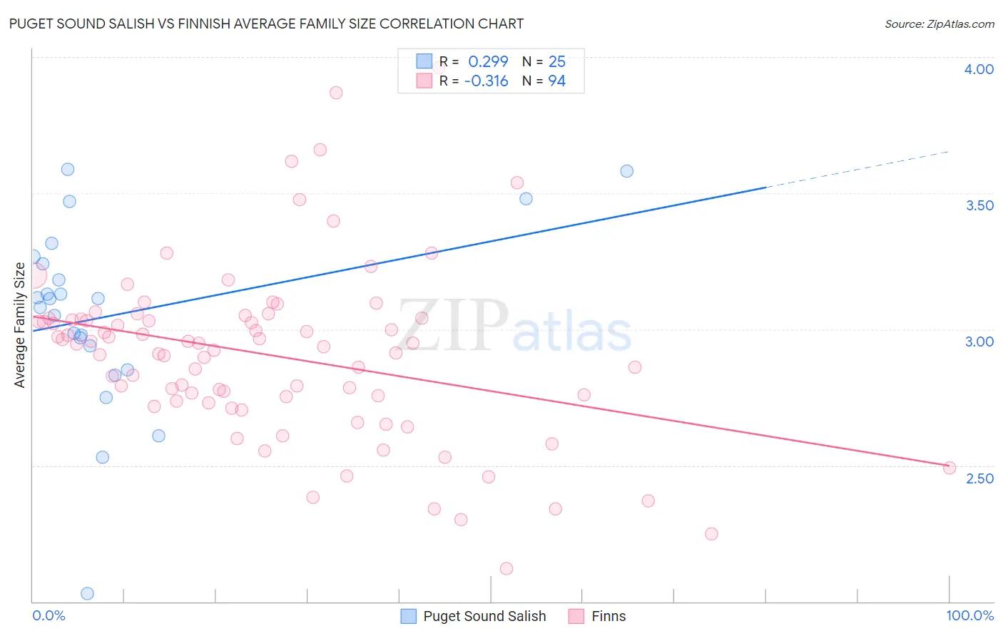 Puget Sound Salish vs Finnish Average Family Size