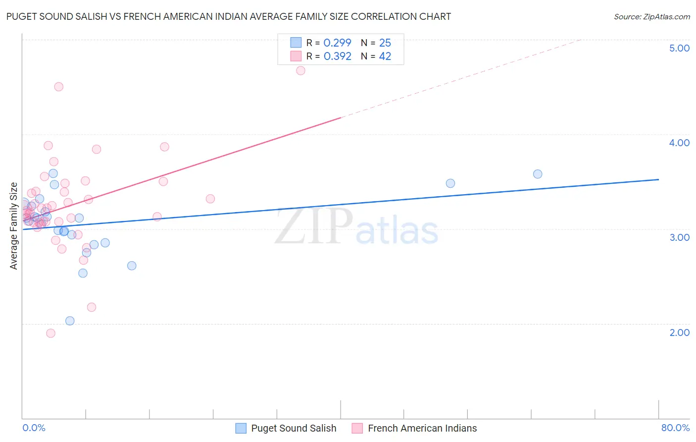 Puget Sound Salish vs French American Indian Average Family Size