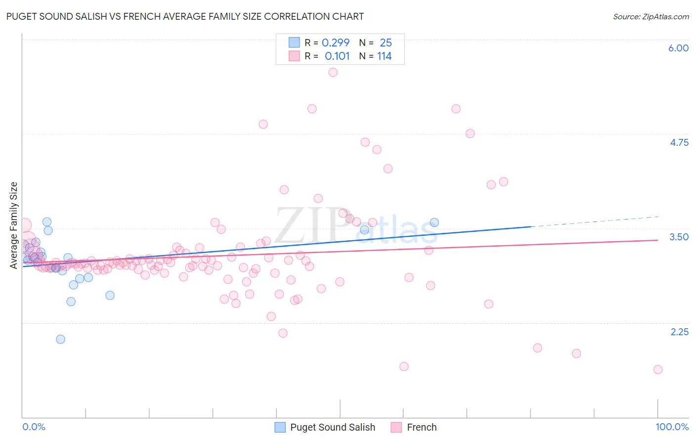 Puget Sound Salish vs French Average Family Size