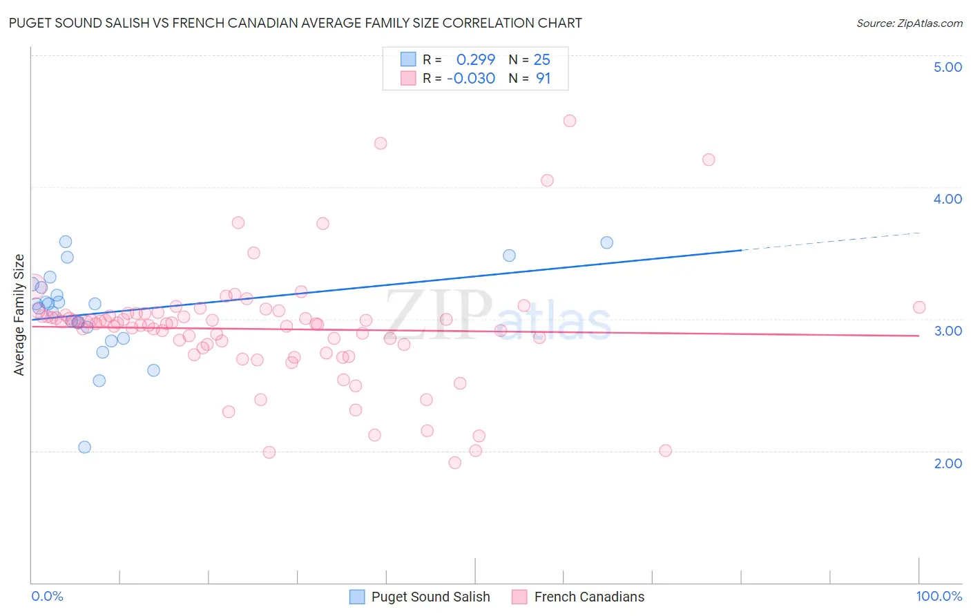 Puget Sound Salish vs French Canadian Average Family Size