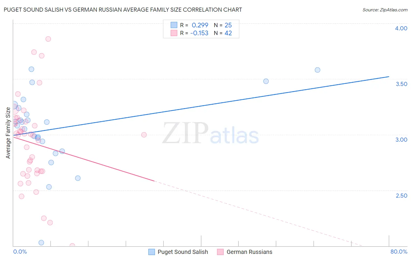 Puget Sound Salish vs German Russian Average Family Size