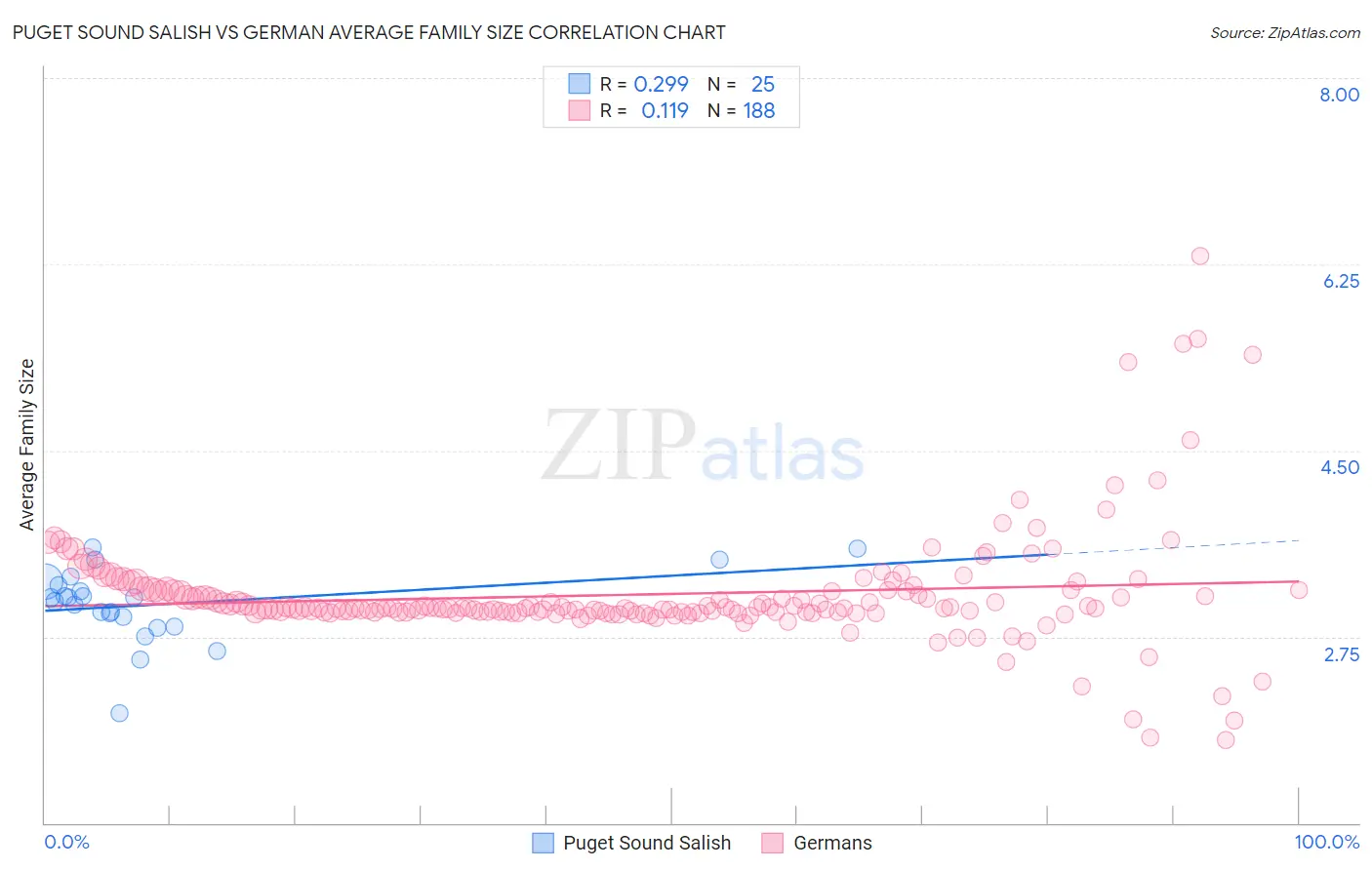 Puget Sound Salish vs German Average Family Size