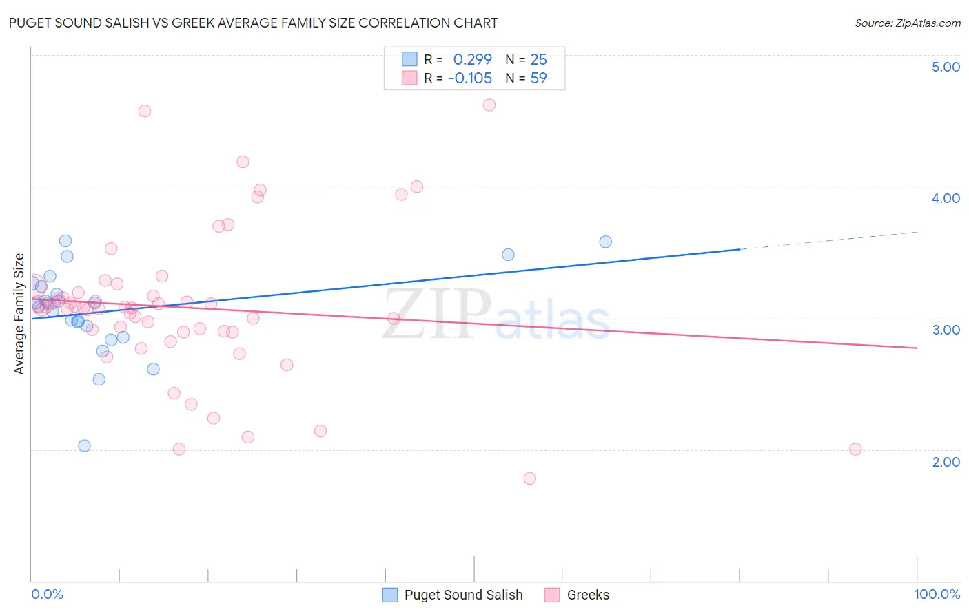 Puget Sound Salish vs Greek Average Family Size