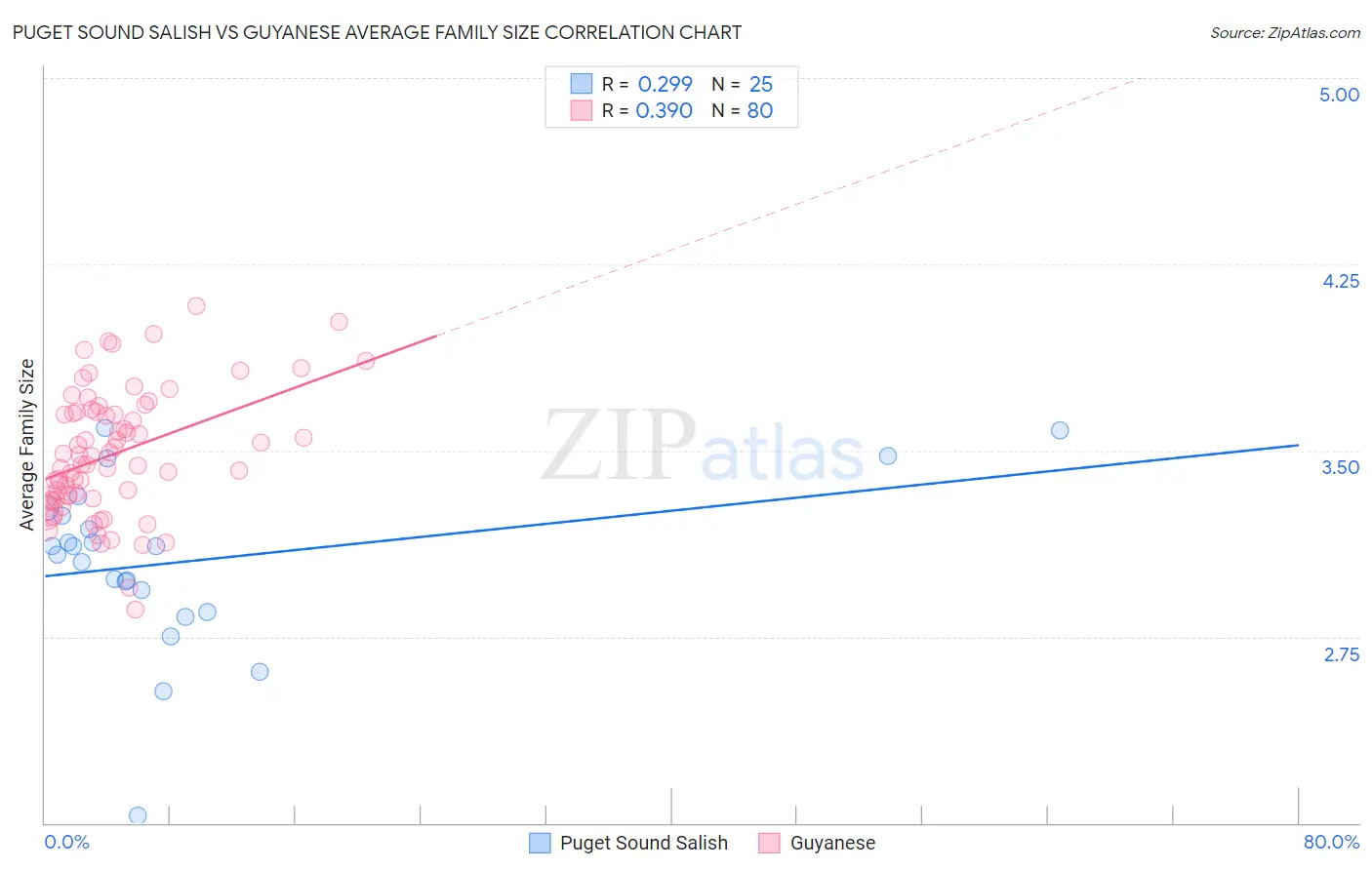 Puget Sound Salish vs Guyanese Average Family Size