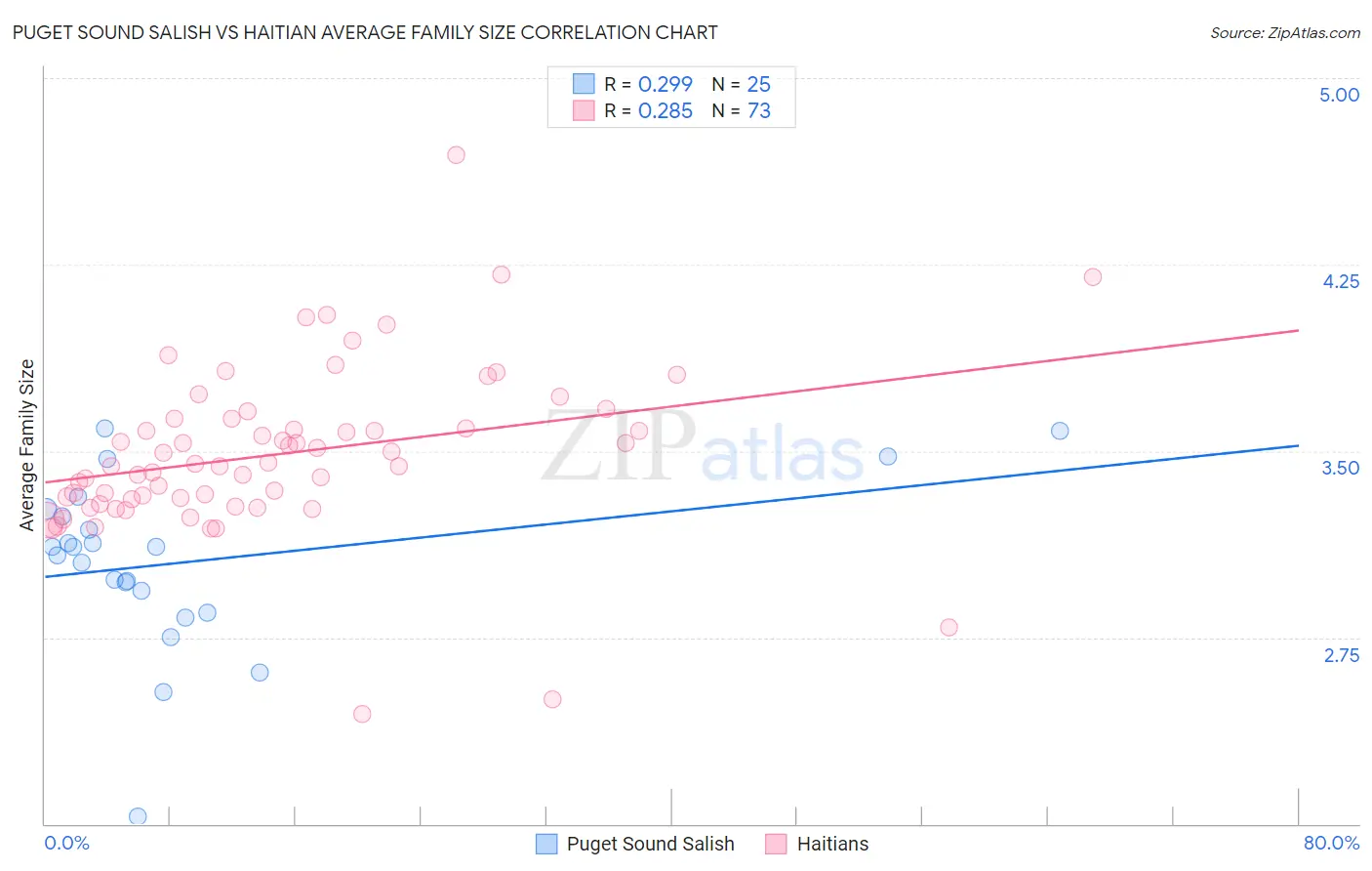 Puget Sound Salish vs Haitian Average Family Size