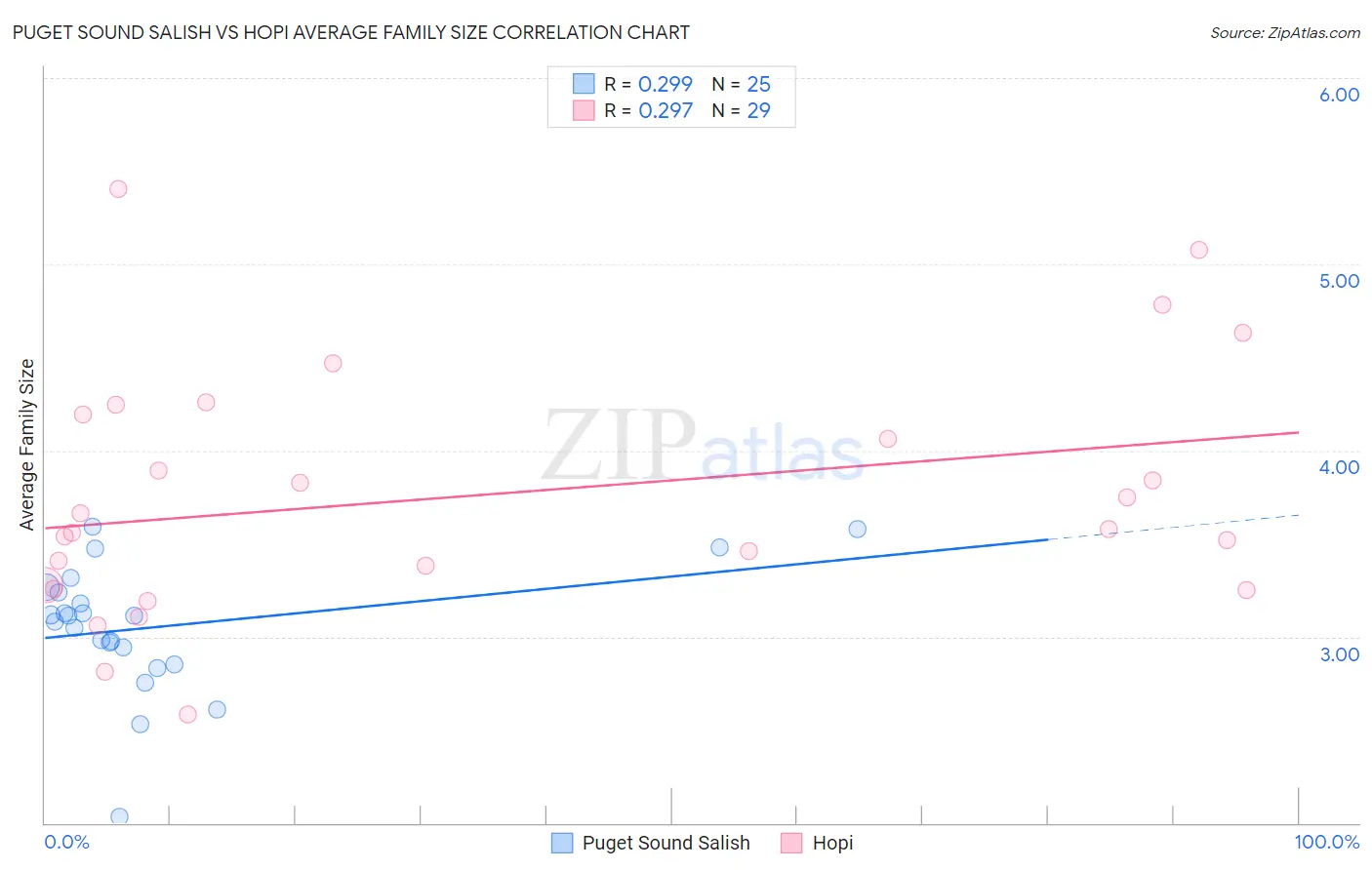 Puget Sound Salish vs Hopi Average Family Size
