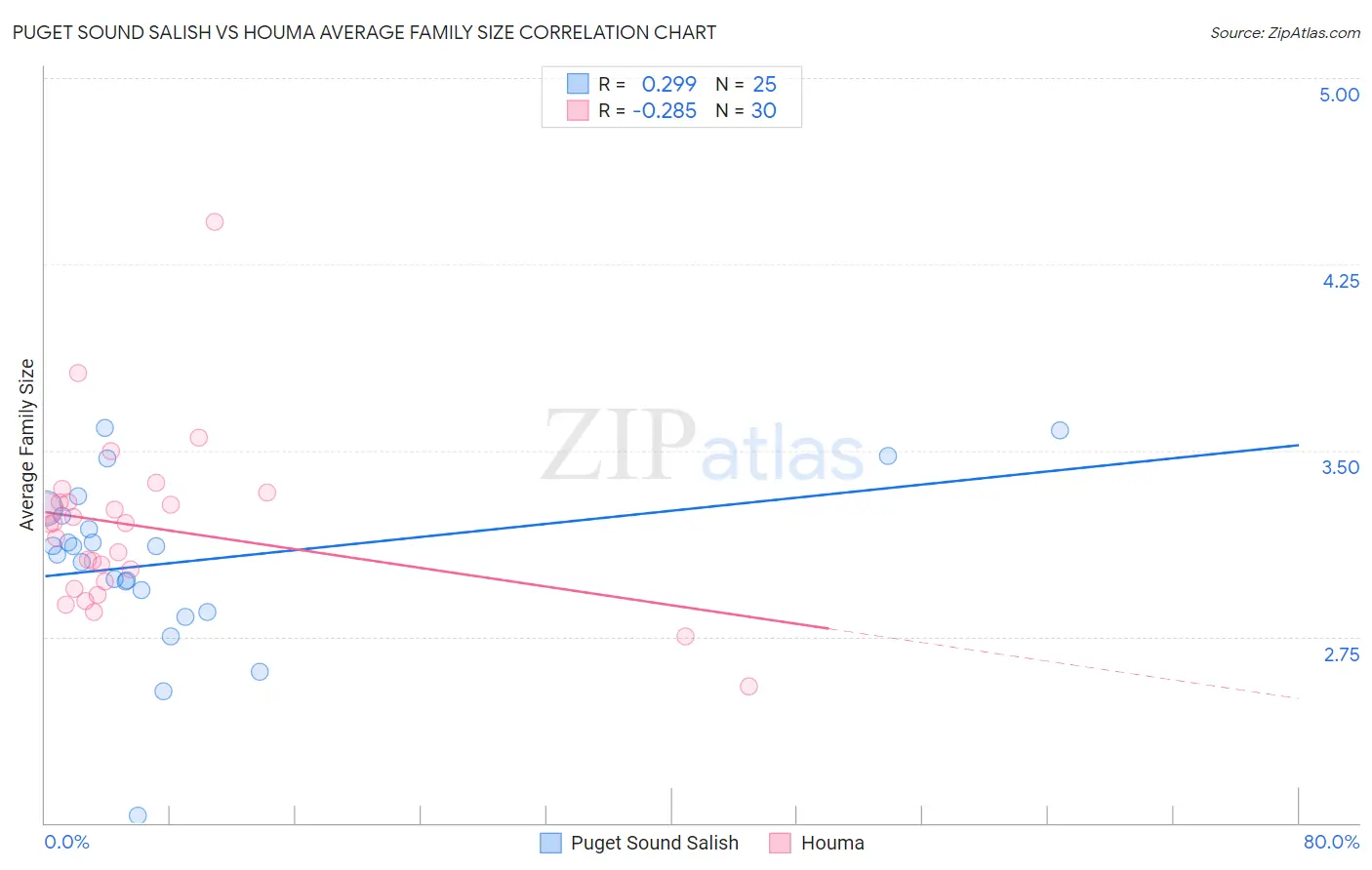 Puget Sound Salish vs Houma Average Family Size