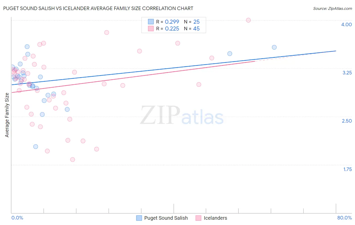 Puget Sound Salish vs Icelander Average Family Size