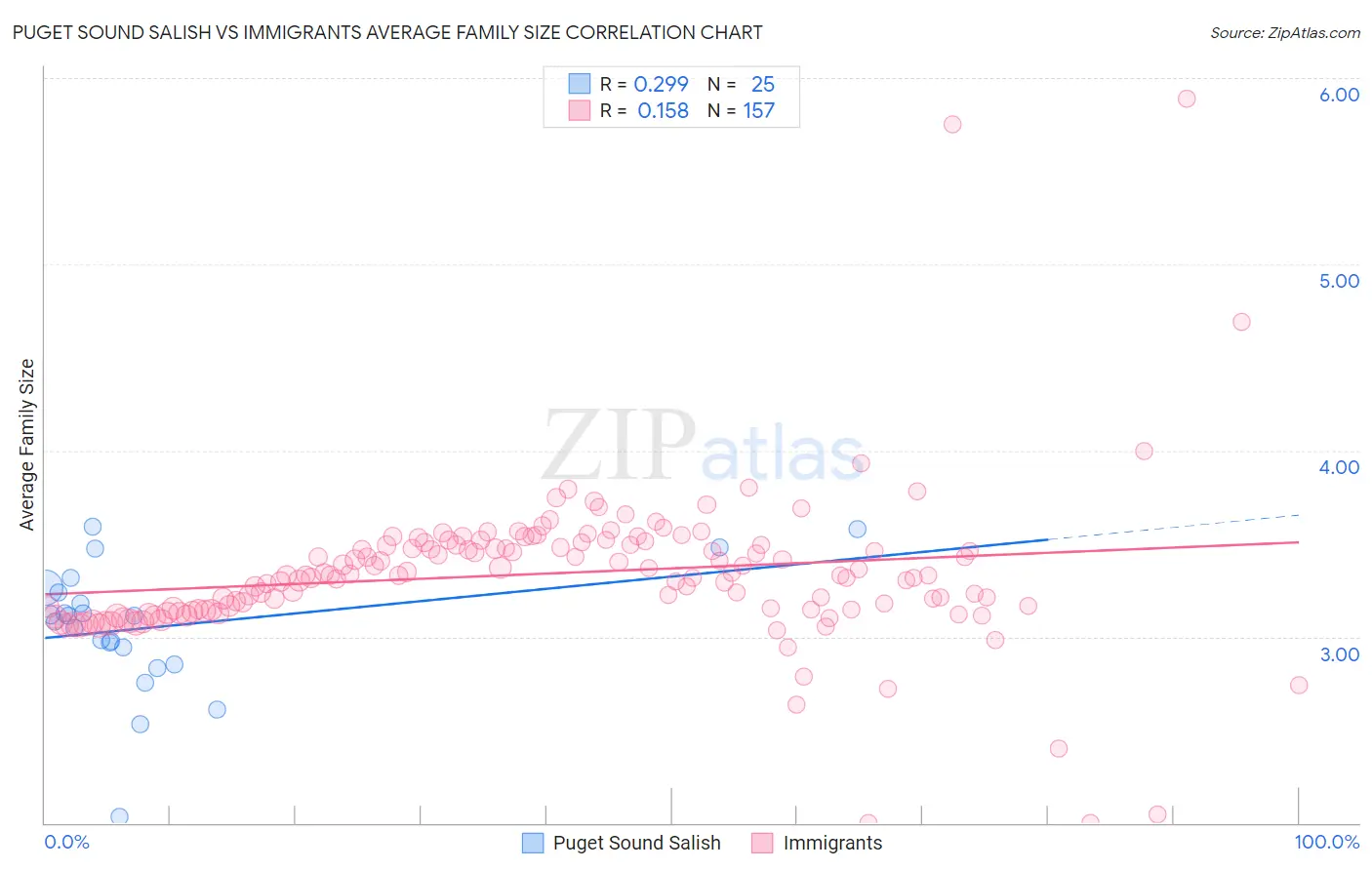 Puget Sound Salish vs Immigrants Average Family Size