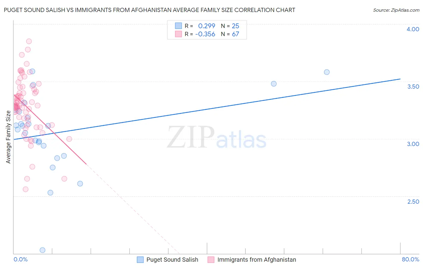 Puget Sound Salish vs Immigrants from Afghanistan Average Family Size
