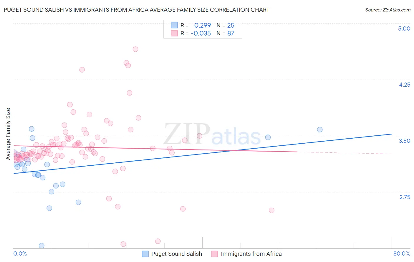 Puget Sound Salish vs Immigrants from Africa Average Family Size