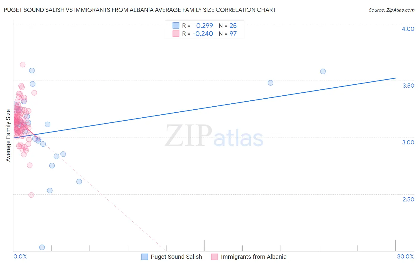Puget Sound Salish vs Immigrants from Albania Average Family Size