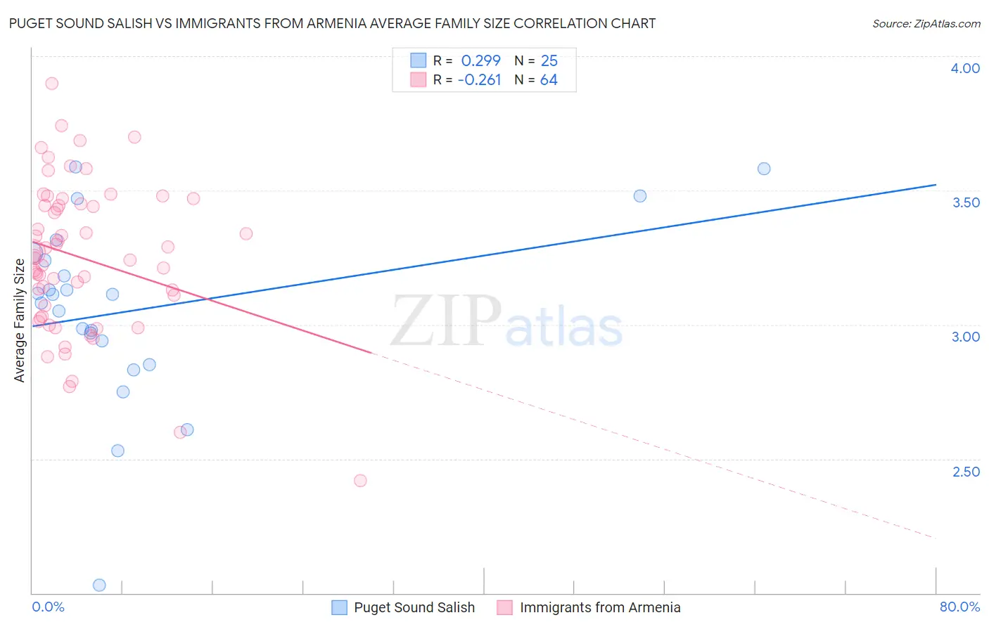 Puget Sound Salish vs Immigrants from Armenia Average Family Size