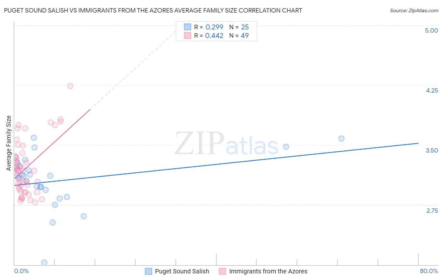 Puget Sound Salish vs Immigrants from the Azores Average Family Size