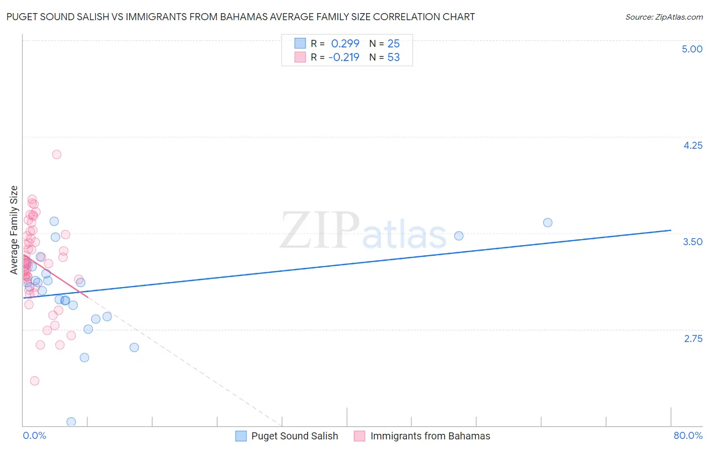 Puget Sound Salish vs Immigrants from Bahamas Average Family Size