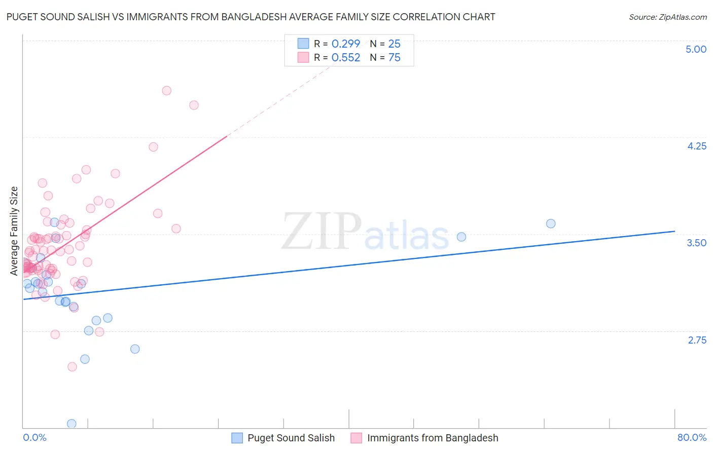 Puget Sound Salish vs Immigrants from Bangladesh Average Family Size