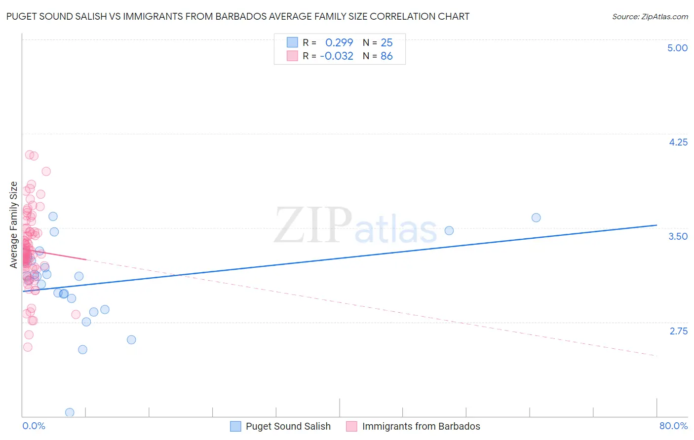 Puget Sound Salish vs Immigrants from Barbados Average Family Size