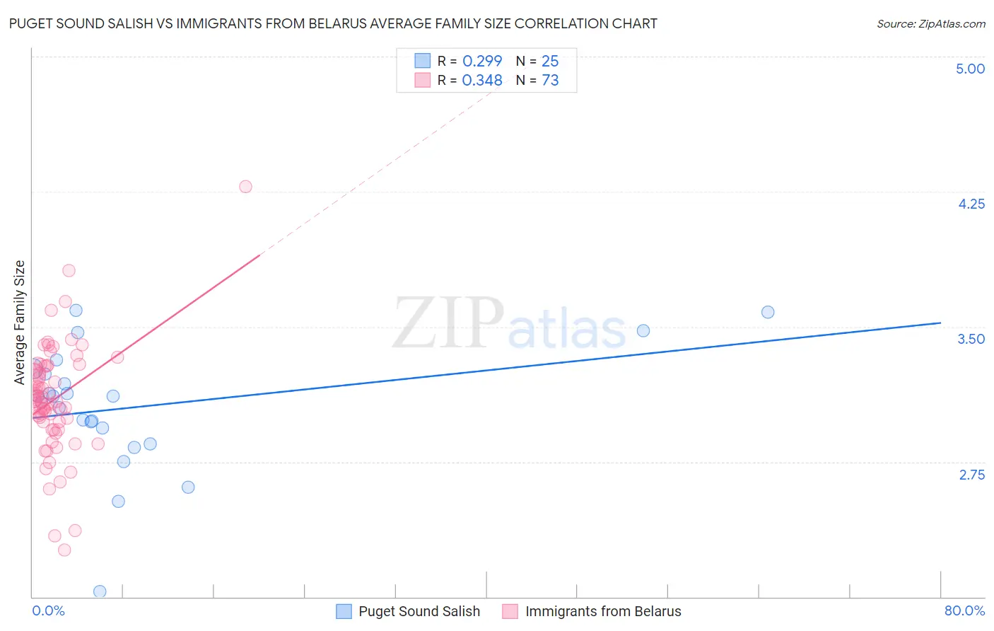 Puget Sound Salish vs Immigrants from Belarus Average Family Size