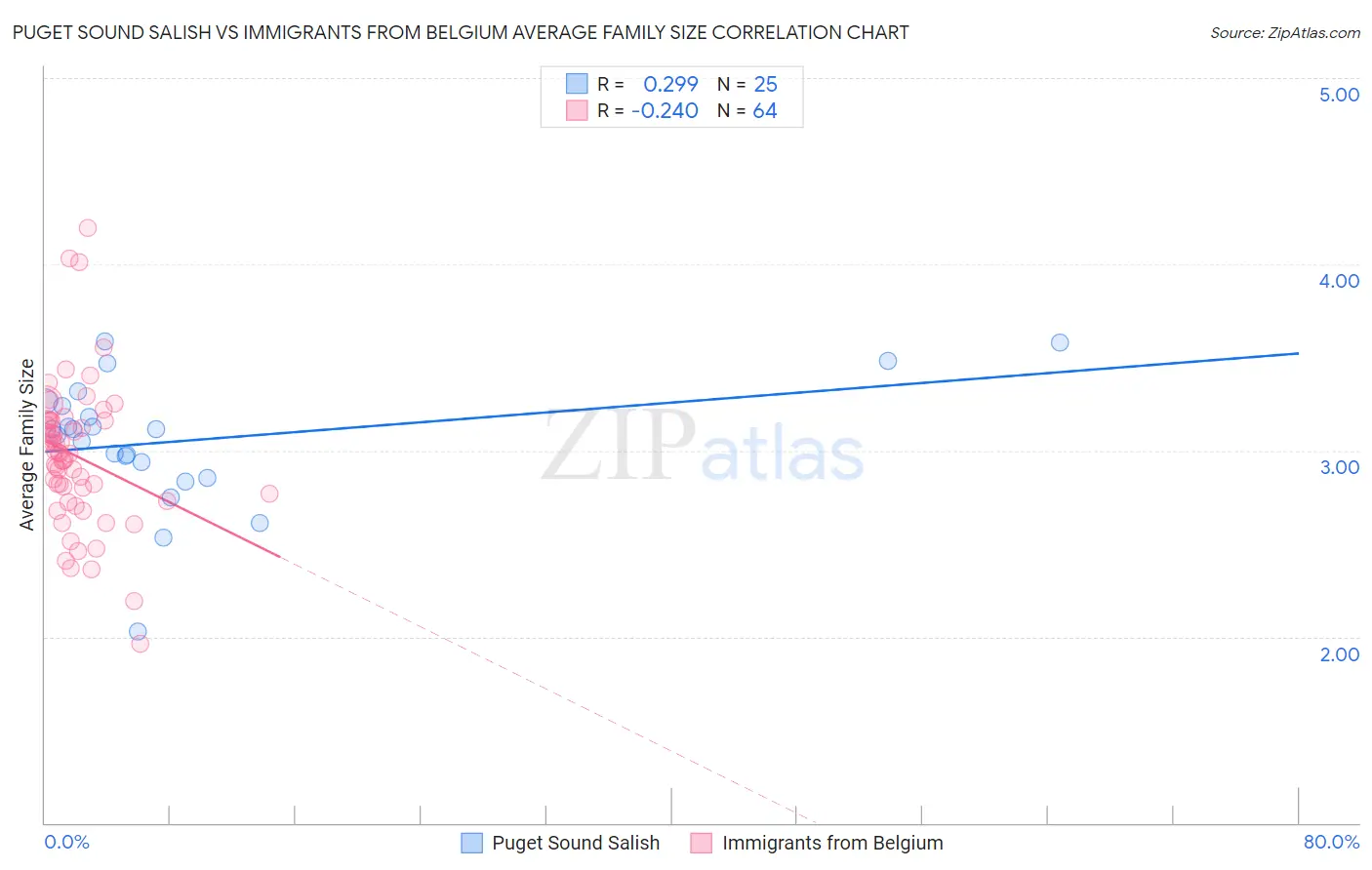 Puget Sound Salish vs Immigrants from Belgium Average Family Size