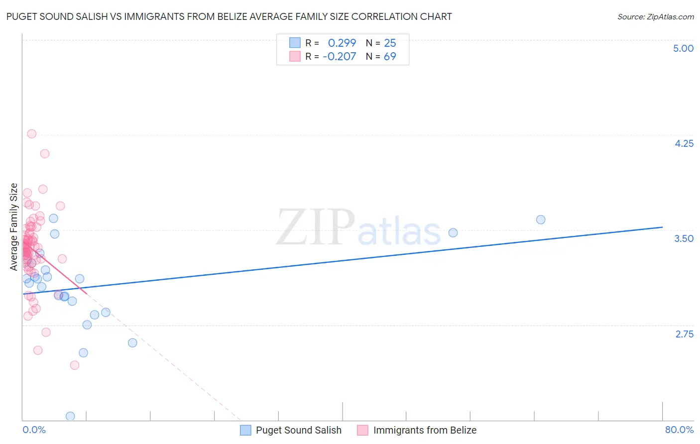 Puget Sound Salish vs Immigrants from Belize Average Family Size