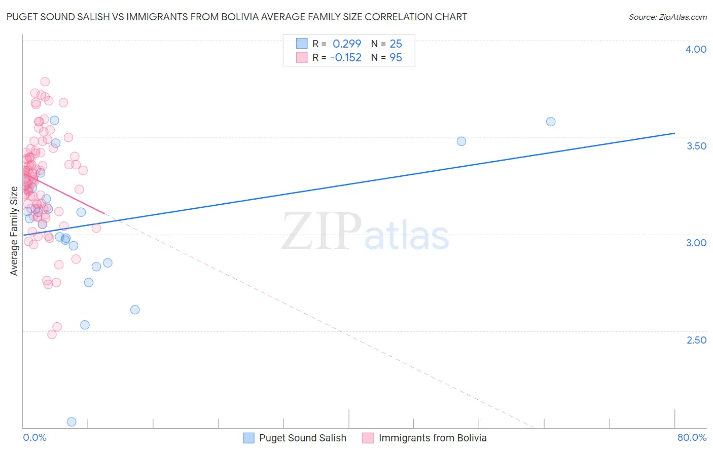 Puget Sound Salish vs Immigrants from Bolivia Average Family Size