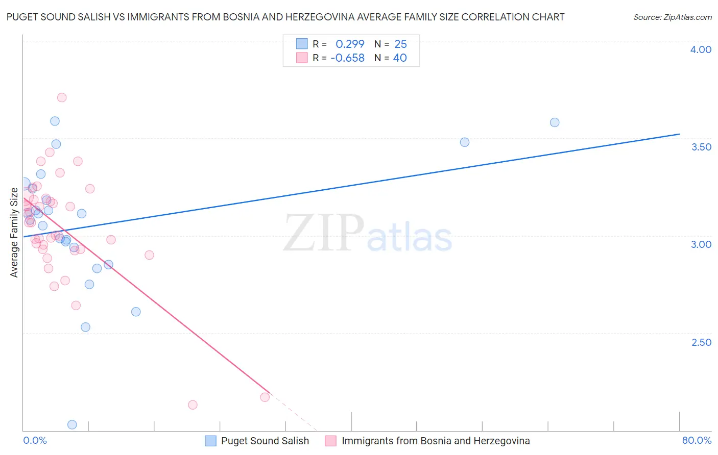 Puget Sound Salish vs Immigrants from Bosnia and Herzegovina Average Family Size