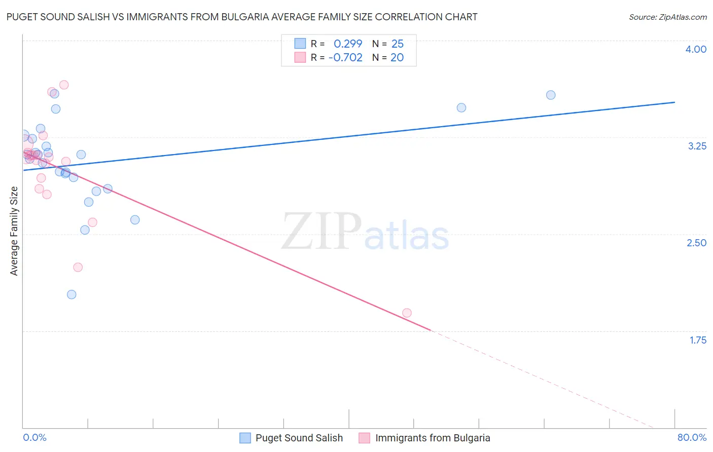 Puget Sound Salish vs Immigrants from Bulgaria Average Family Size