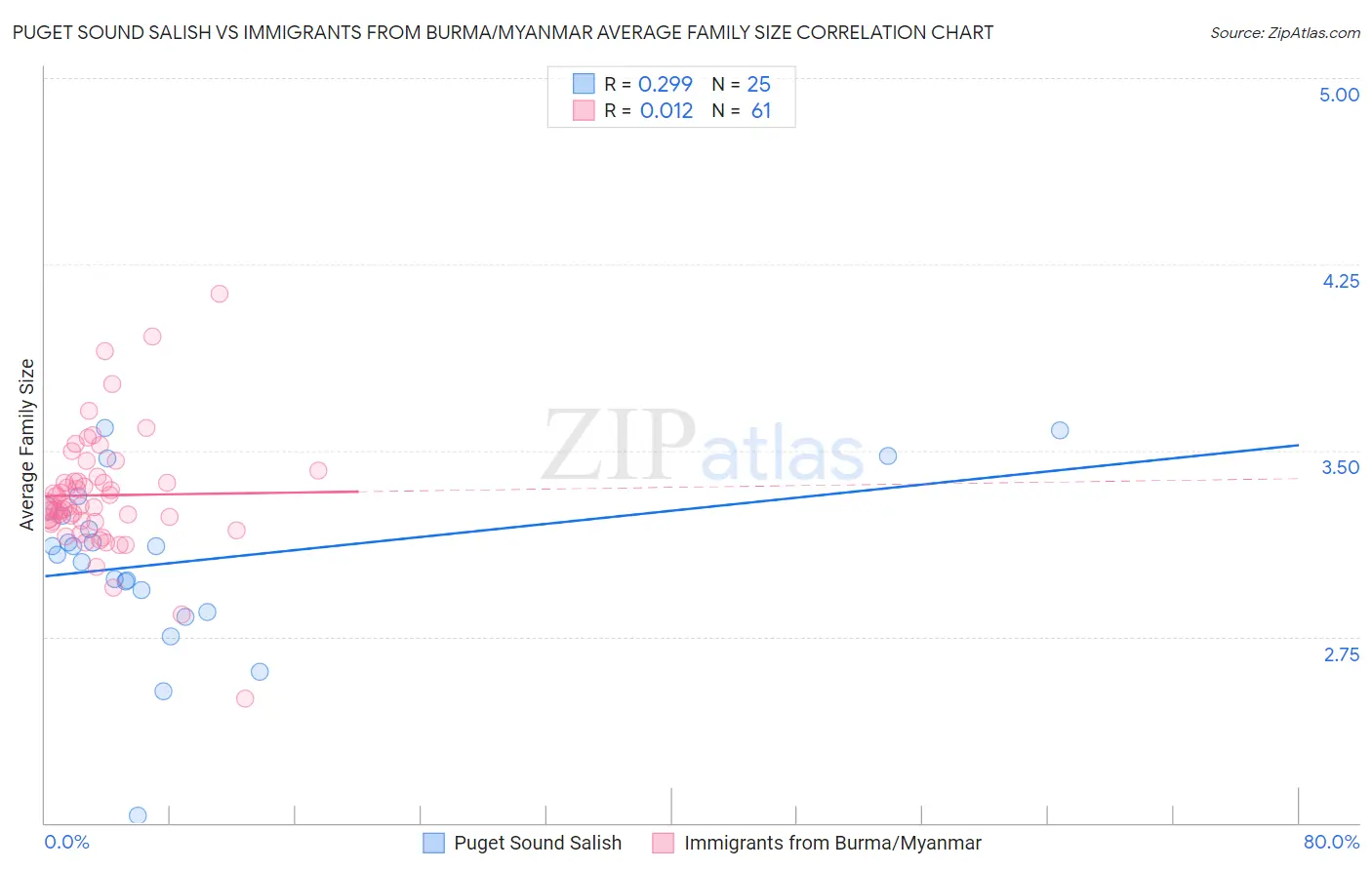 Puget Sound Salish vs Immigrants from Burma/Myanmar Average Family Size