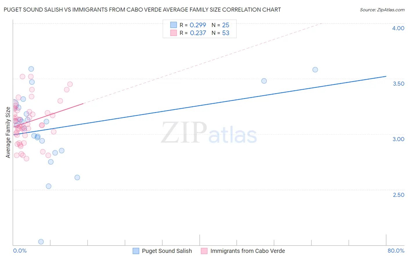 Puget Sound Salish vs Immigrants from Cabo Verde Average Family Size