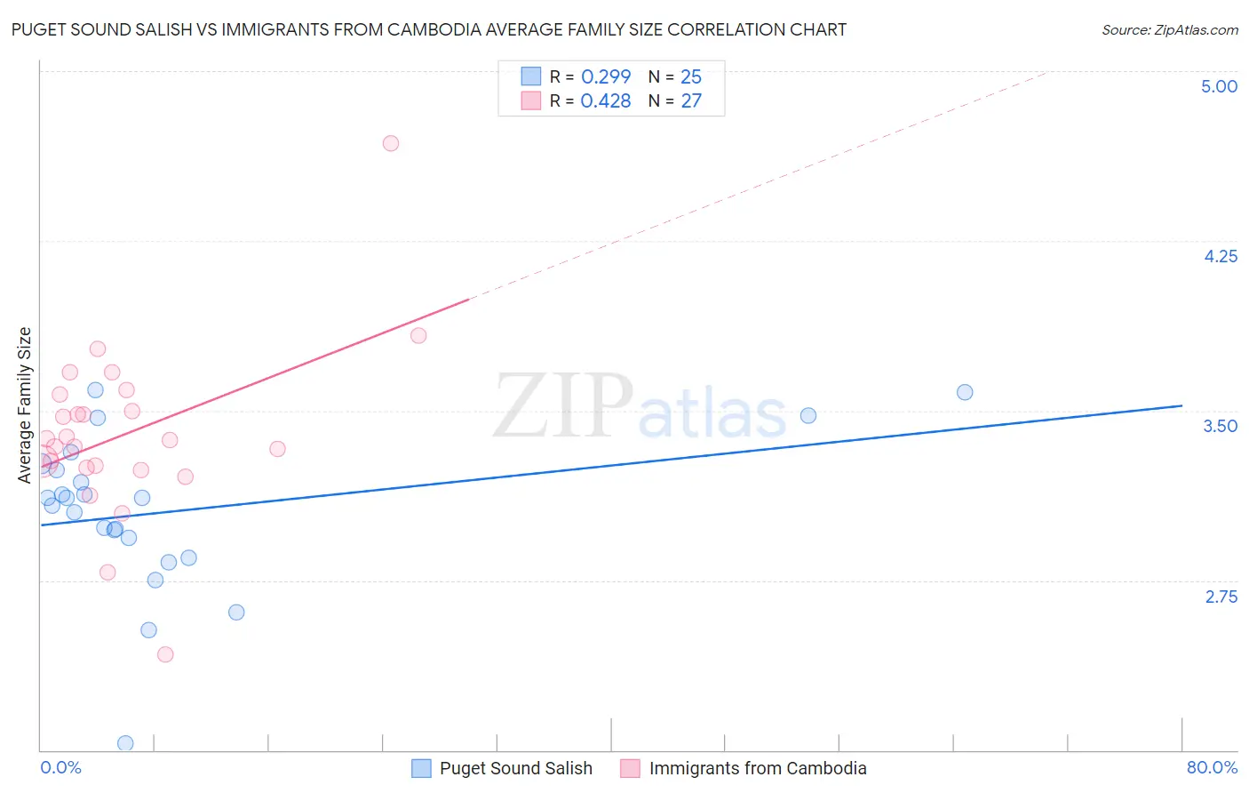 Puget Sound Salish vs Immigrants from Cambodia Average Family Size