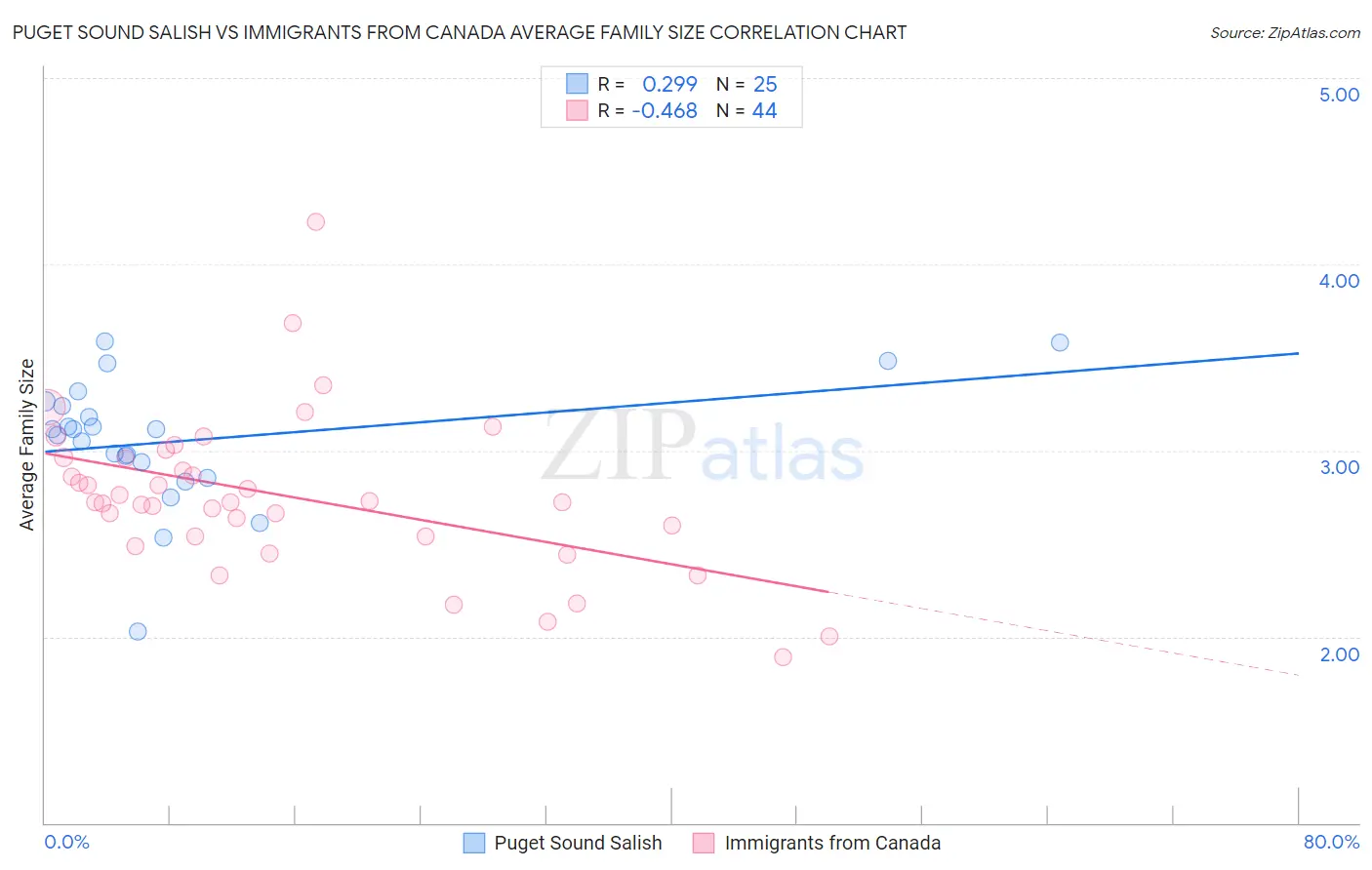 Puget Sound Salish vs Immigrants from Canada Average Family Size