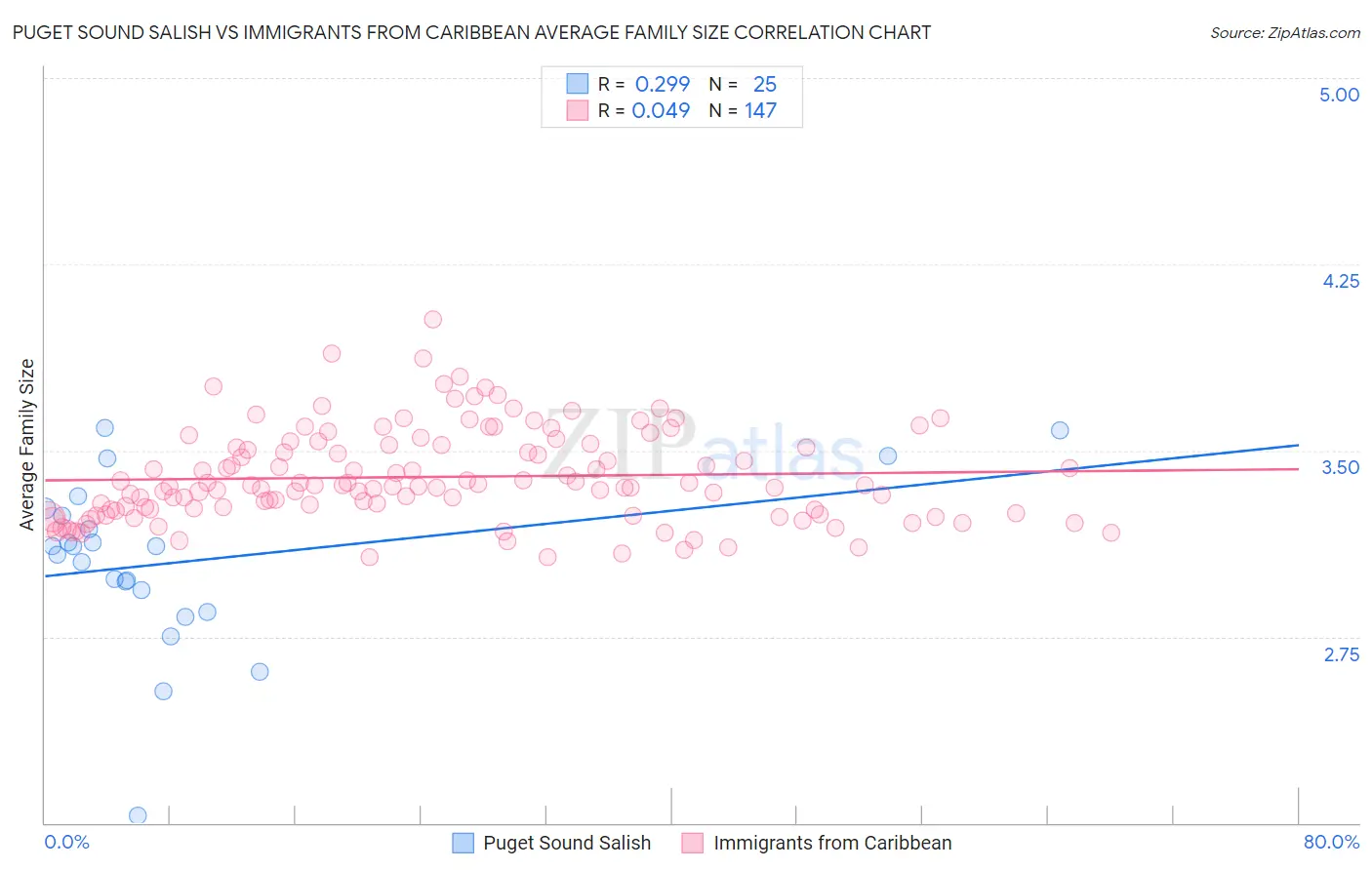 Puget Sound Salish vs Immigrants from Caribbean Average Family Size