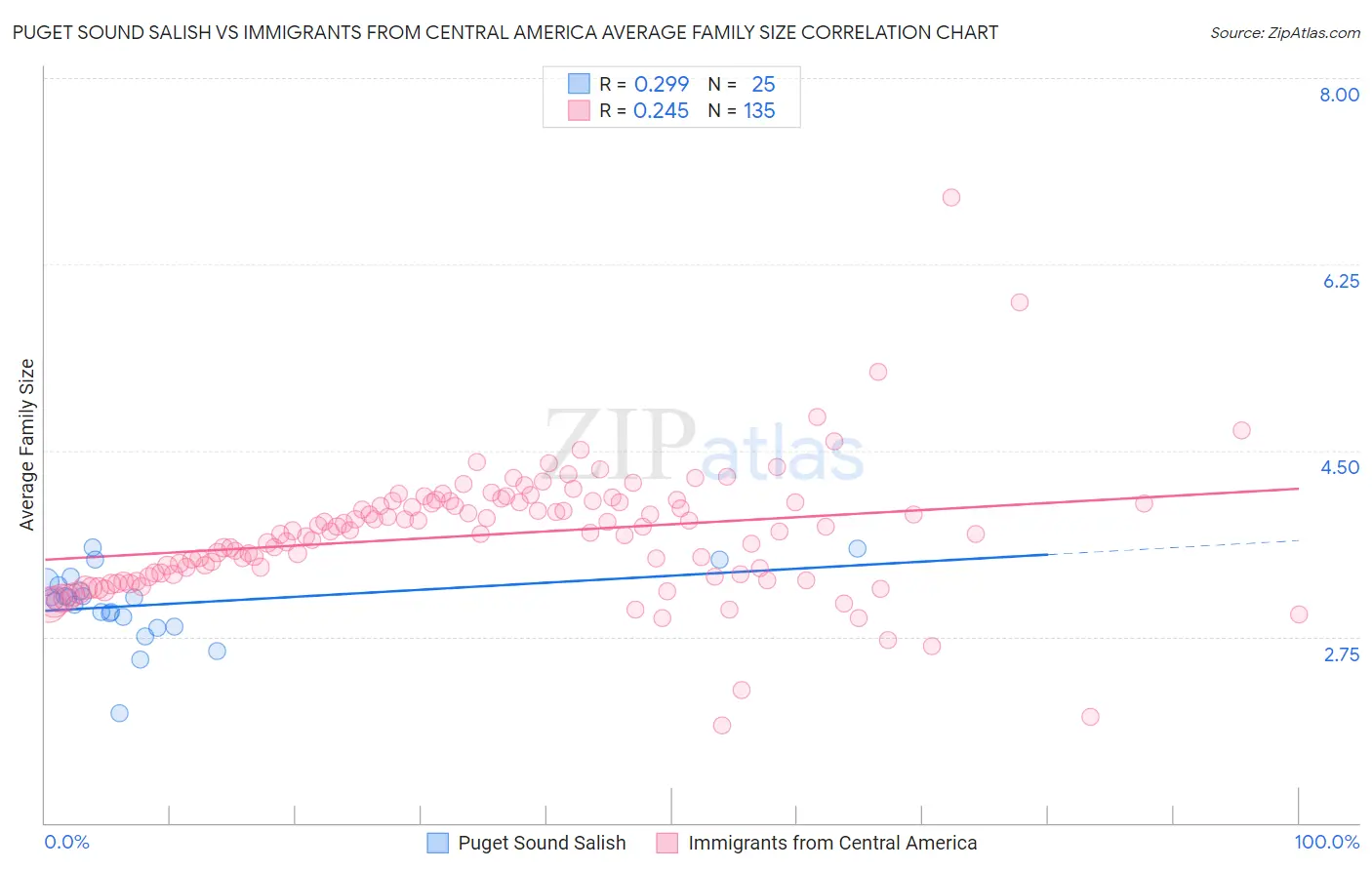 Puget Sound Salish vs Immigrants from Central America Average Family Size