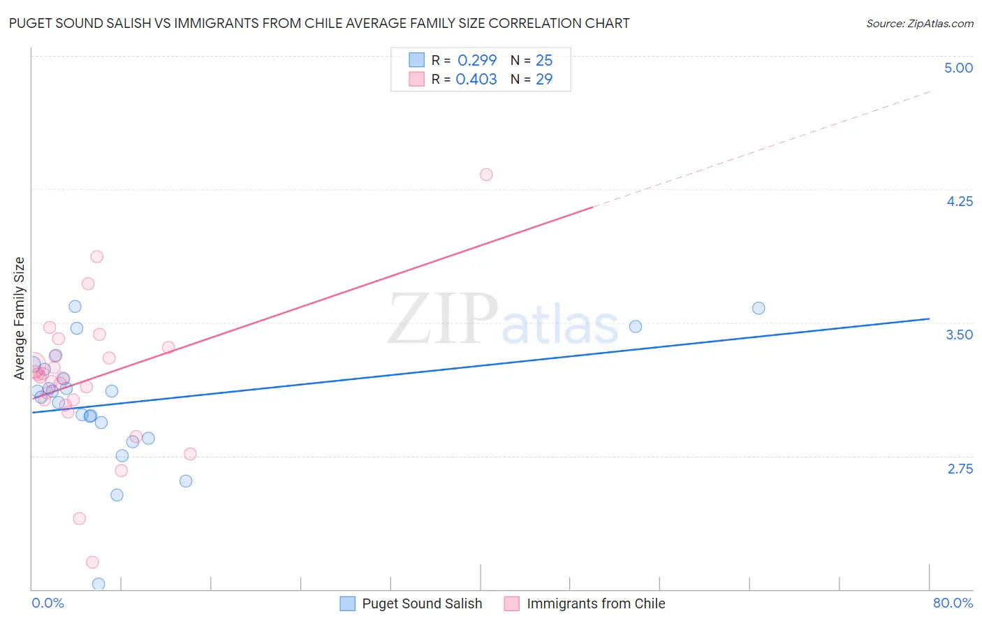 Puget Sound Salish vs Immigrants from Chile Average Family Size