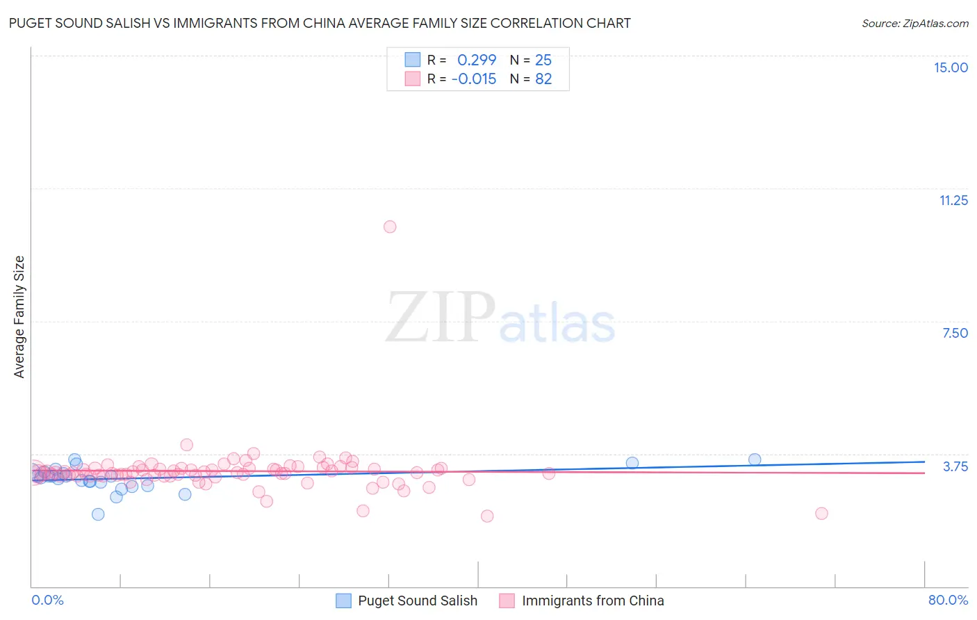 Puget Sound Salish vs Immigrants from China Average Family Size